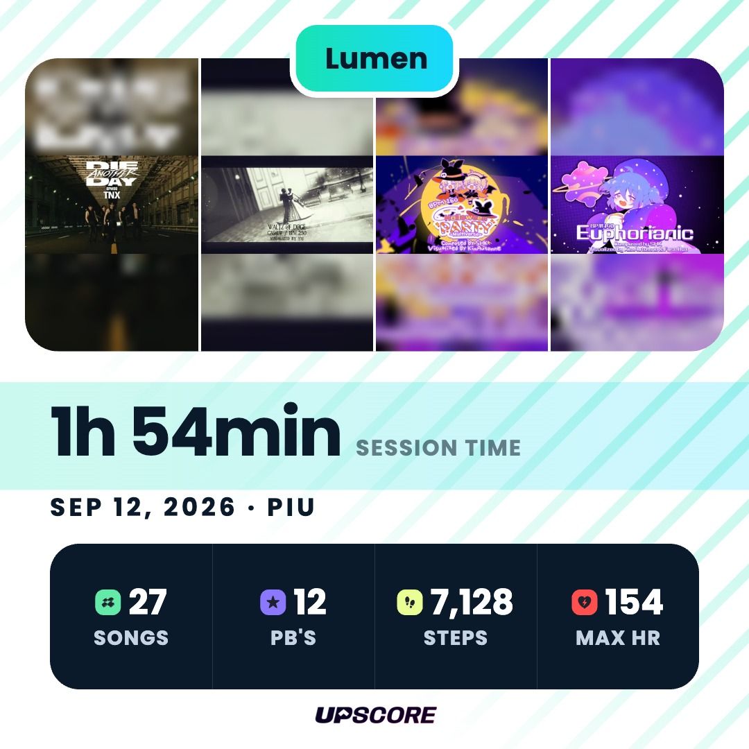 Upscore session card: a 1 hour 54 minute Pump It Up session on Sep 12, 2026 with 27 songs, 12 personal bests, 7,128 steps and a max heart rate of 154